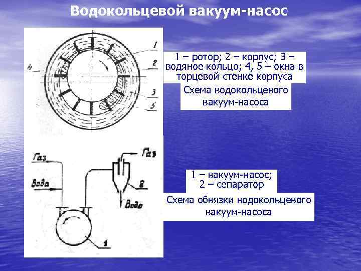 Водокольцевой вакуум-насос 1 – ротор; 2 – корпус; 3 – водяное кольцо; 4, 5