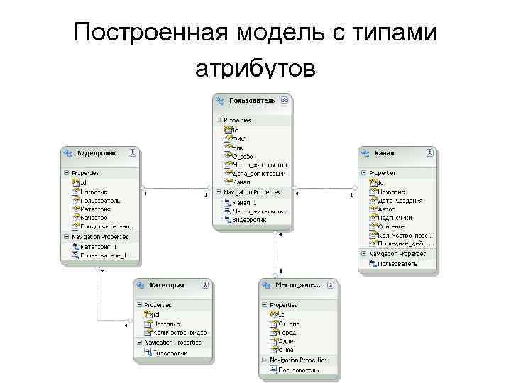 Построенная модель с типами атрибутов 
