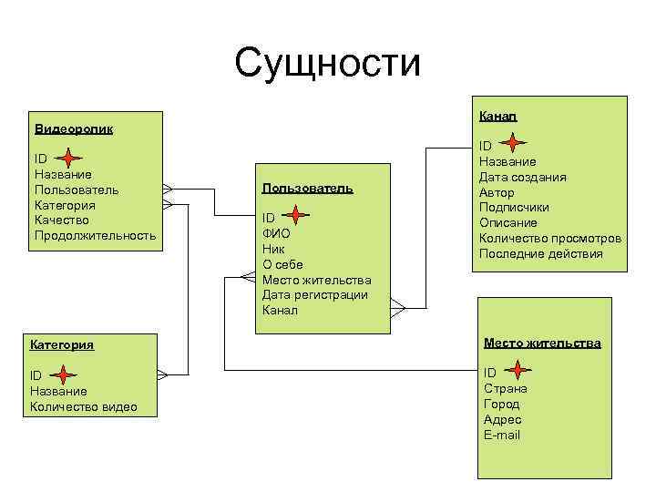 Сущности Канал Видеоролик ID Название Пользователь Категория Качество Продолжительность Пользователь ID ФИО Ник О