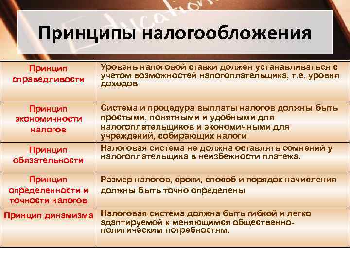 Принципы налогообложения Принцип справедливости Уровень налоговой ставки должен устанавливаться с учетом возможностей налогоплательщика, т.