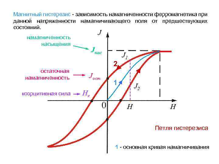 Магнитный гистерезис - зависимость намагниченности ферромагнетика при данной напряженности намагничивающего поля от предшествующих состояний.