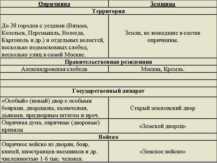 Опричнина Земщина Территория До 20 городов с уездами (Вязьма, Козельск, Перемышль, Вологда, Земли, не