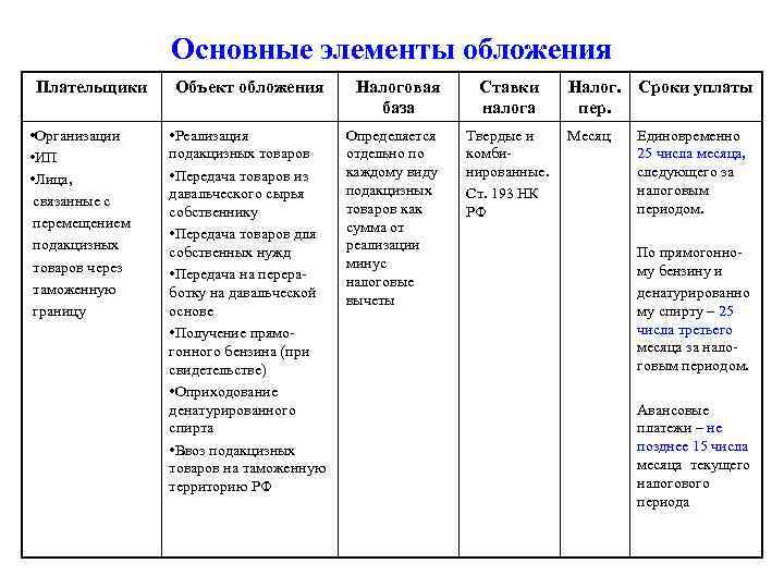 Основные элементы обложения Плательщики • Организации • ИП • Лица, связанные с перемещением подакцизных
