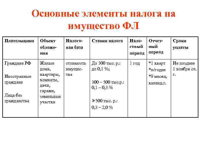 Основные элементы налога на имущество ФЛ Плательщики Объект обложения Граждане РФ Жилые стоимость До