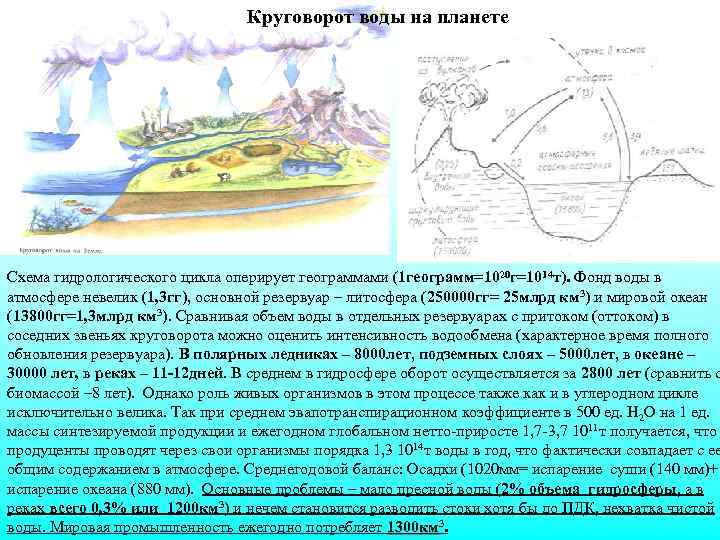 Круговорот воды на планете Схема гидрологического цикла оперирует геограммами (1 геограмм=1020 г=1014 т). Фонд