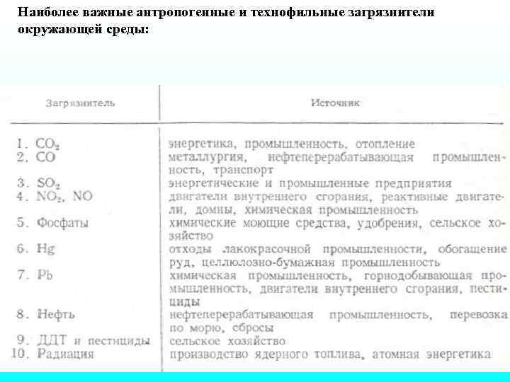 Наиболее важные антропогенные и технофильные загрязнители окружающей среды: 