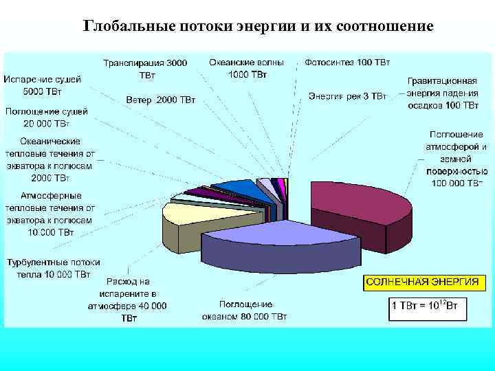 Глобальные потоки энергии и их соотношение 