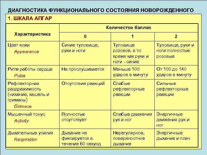 Наблюдение за функциональным состоянием. Оценка состояния новорожденного по шкале Апгар алгоритм. Шкала Апгар рефлексы. Характеристика функциональных состояний. Апгар таймер для новорожденных.