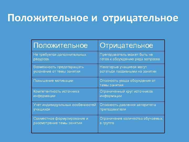 Положительное и отрицательное Положительное Отрицательное Не требуется дополнительных ресурсов Преподаватель может быть не готов