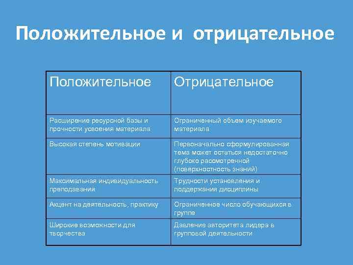 Положительное и отрицательное Положительное Отрицательное Расширение ресурсной базы и прочности усвоения материала Ограниченный объем