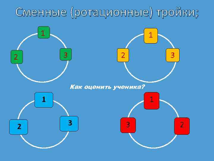 Сменные (ротационные) тройки; 1 1 3 2 2 3 Как оценить ученика? 1 2