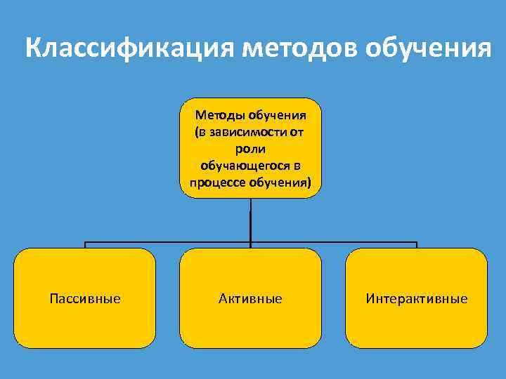 Классификация методов обучения Методы обучения (в зависимости от роли обучающегося в процессе обучения) Пассивные