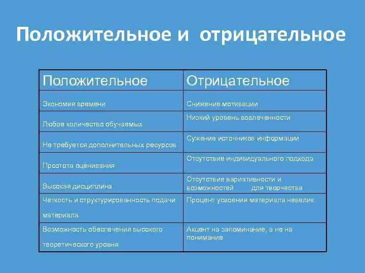 Положительное и отрицательное Положительное Отрицательное Экономия времени Снижение мотивации Любое количество обучаемых Не требуется