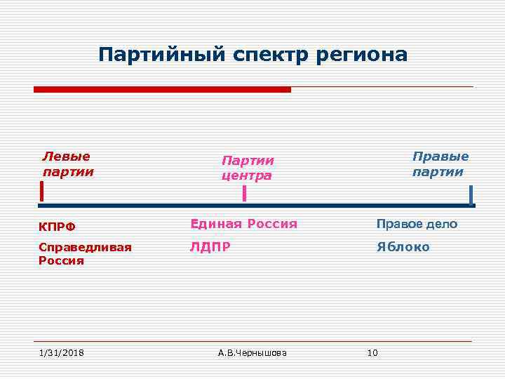 Составьте схему показывающую спектр партий