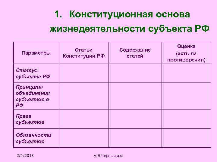 1. Конституционная основа жизнедеятельности субъекта РФ Параметры Статьи Конституции РФ Содержание статей Статус субъекта