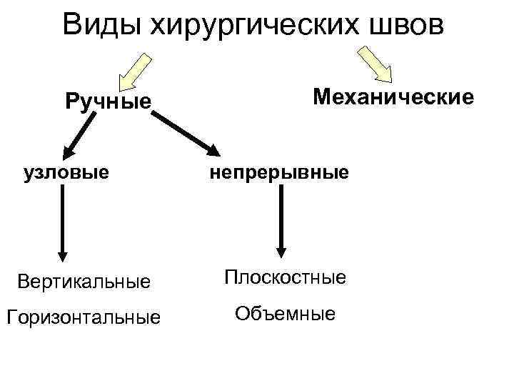  Виды хирургических швов Ручные Механические узловые непрерывные Вертикальные Плоскостные Горизонтальные Объемные 