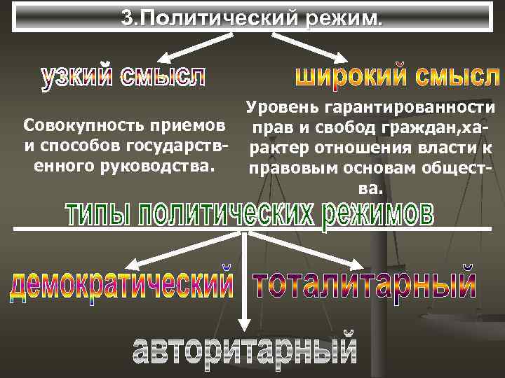 3. Политический режим. Уровень гарантированности Совокупность приемов прав и свобод граждан, хаи способов государств-