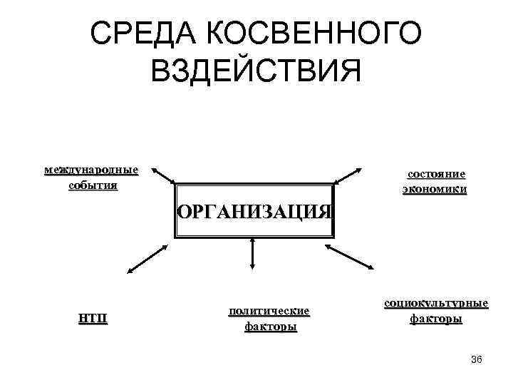  СРЕДА КОСВЕННОГО ВЗДЕЙСТВИЯ международные состояние события экономики ОРГАНИЗАЦИЯ социокультурные политические НТП факторы 36