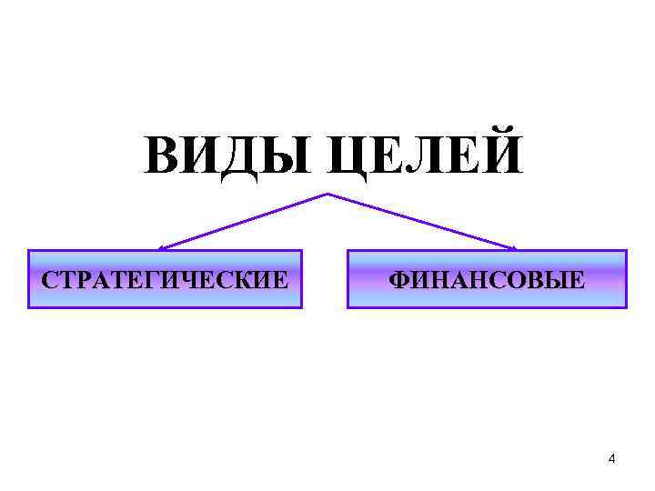  ВИДЫ ЦЕЛЕЙ СТРАТЕГИЧЕСКИЕ ФИНАНСОВЫЕ 4 