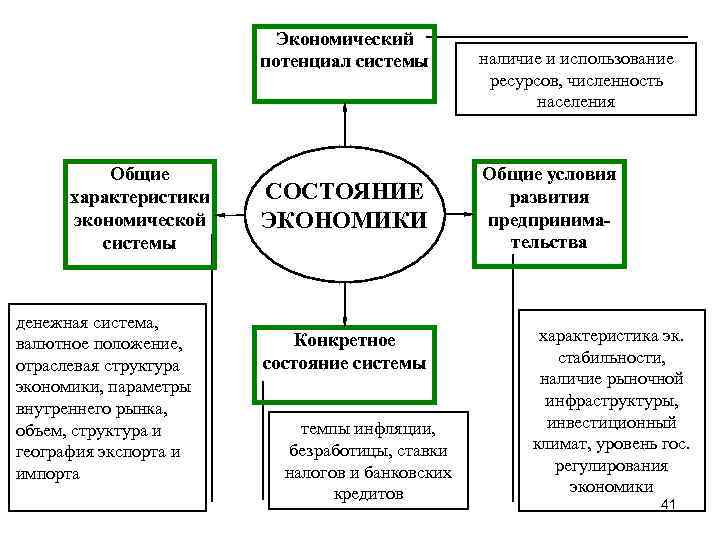 Потенциал ресурс. Внутренняя среда организации экономический потенциал. Система потенциалов человека. Экономический потенциал схема. Структура экономического потенциала региона.