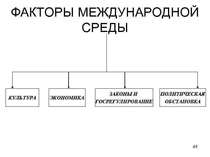 ФАКТОРЫ МЕЖДУНАРОДНОЙ СРЕДЫ ЗАКОНЫ И ПОЛИТИЧЕСКАЯ КУЛЬТУРА ЭКОНОМИКА ГОСРЕГУЛИРОВАНИЕ ОБСТАНОВКА 46 