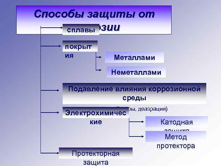 Способы защиты от коррозии сплавы покрыт ия Металлами Неметаллами Подавление влияния коррозионной среды (