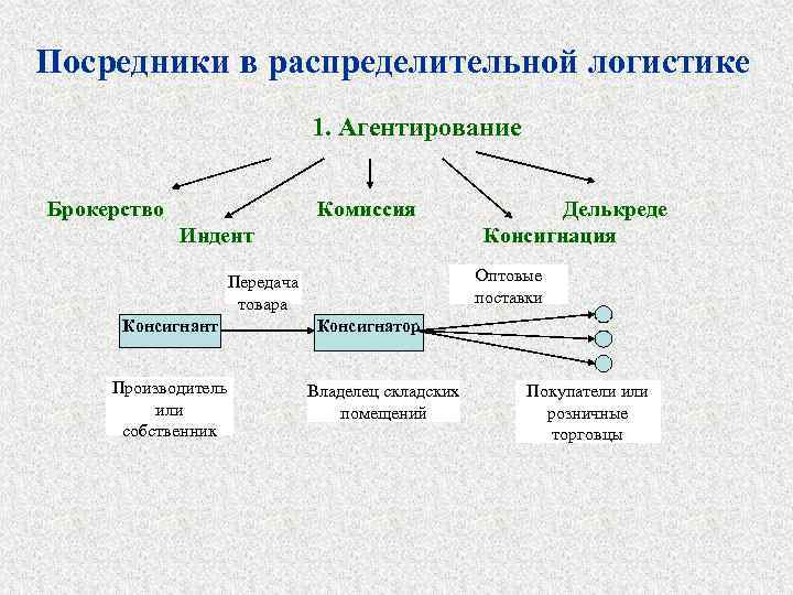 Типы посредников. Посредники в логистике. Посредники в логистической системе. Посредники в распределительной логистике. Схема распределительной логистики.