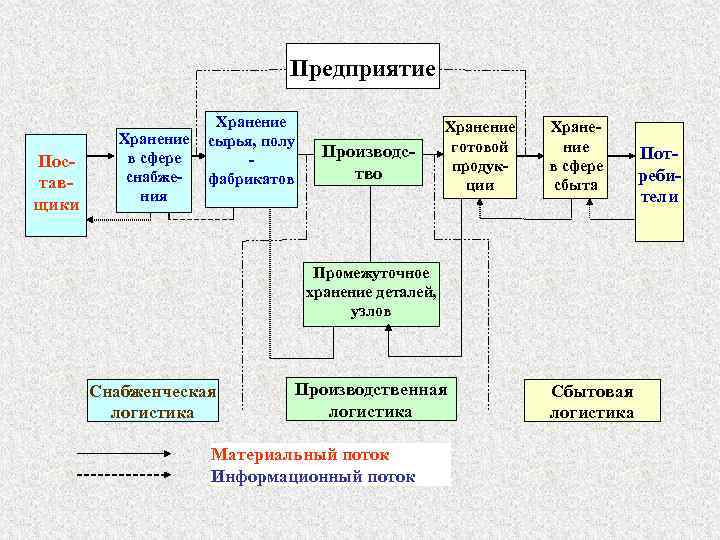  Предприятие Хранение Хране- Хранение сырья, полу готовой ние в сфере Производс- Пот- Пос-