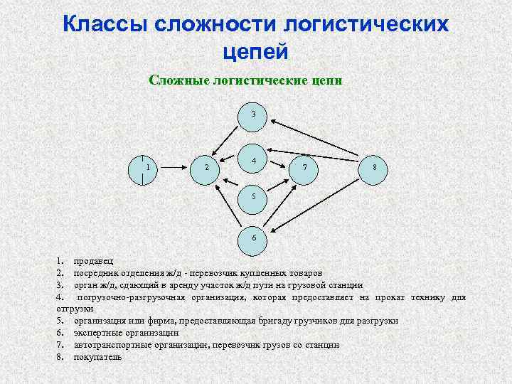 Виды цепей поставок по уровню сложности показать на схеме