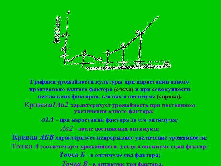 Графики урожайности культуры при нарастании одного произвольно взятого фактора (слева) и при совокупности нескольких