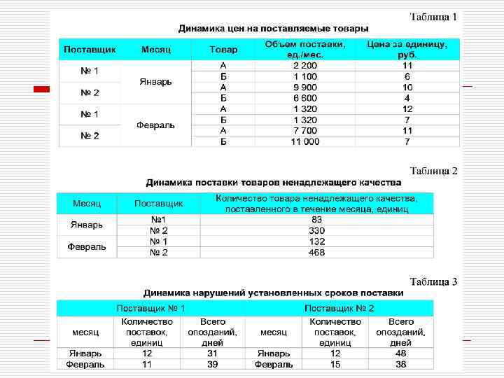 Преимущества единственного поставщика o более прочные взаимоотношения между  поставщиками и заказчиками, o сильная