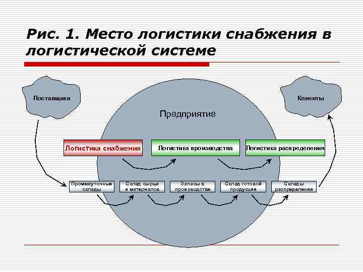 Рис. 1. Место логистики снабжения в логистической системе  Поставщики    