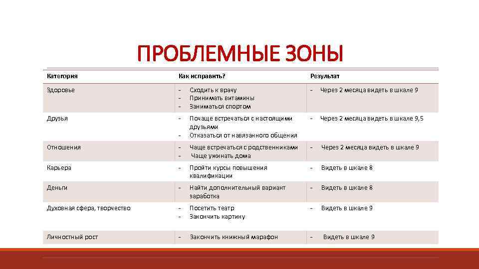 ПРОБЛЕМНЫЕ ЗОНЫ Категория Как исправить? Результат Здоровье - Сходить к врачу Принимать витамины Заниматься