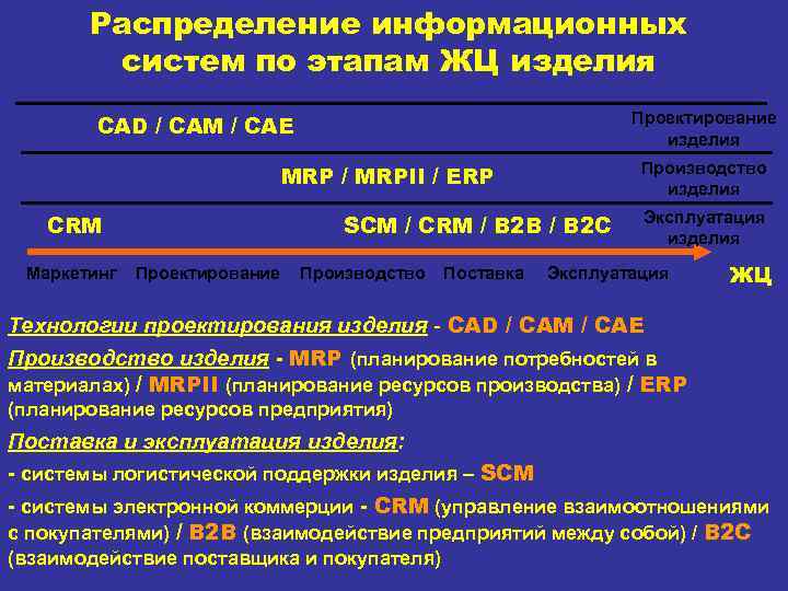 Распределение информационных систем по этапам ЖЦ изделия Проектирование изделия CAD / CAM / CAE