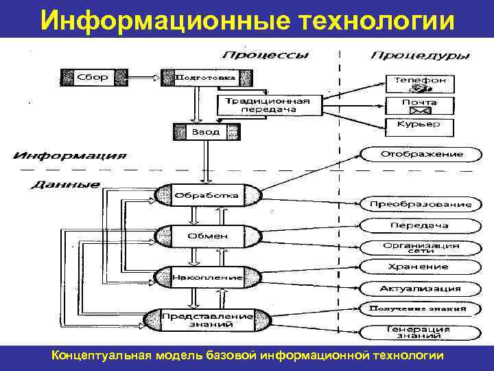 Информационные технологии Концептуальная модель базовой информационной технологии 