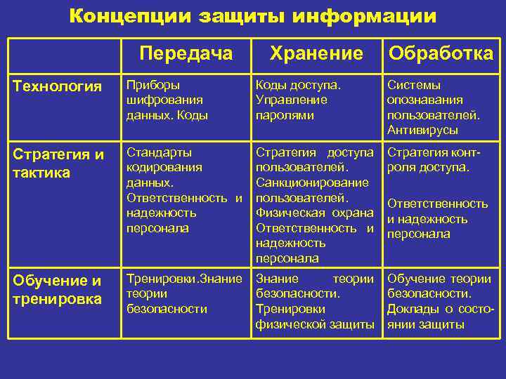 Концепции защиты информации Передача Хранение Обработка Технология Приборы шифрования данных. Коды доступа. Управление паролями