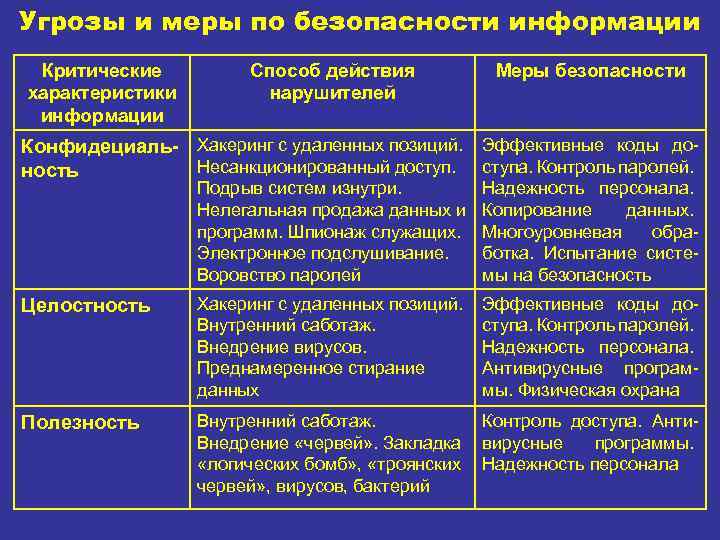 Угрозы и меры по безопасности информации Критические характеристики информации Способ действия нарушителей Меры безопасности
