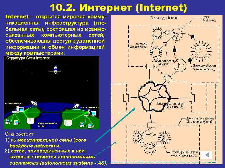 10. 2. Интернет (Internet) Internet – открытая мировая комму никационная инфраструктура (гло бальная сеть),