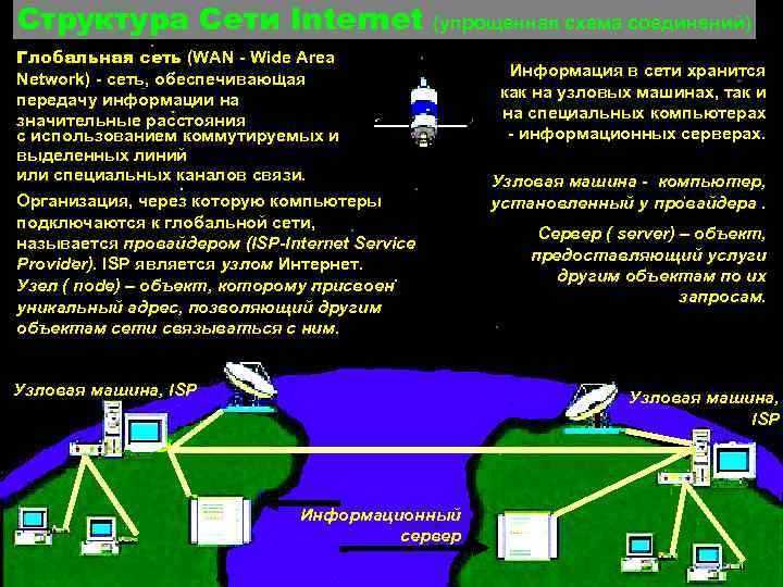Структура Сети Internet (упрощенная схема соединений) Глобальная сеть (WAN Wide Area Network) сеть, обеспечивающая