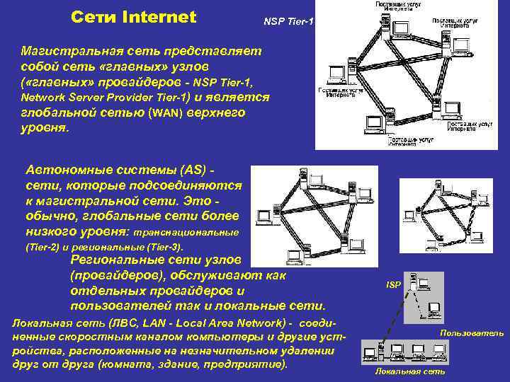 Сети Internet NSP Tier-1 Магистральная сеть представляет собой сеть «главных» узлов ( «главных» провайдеров