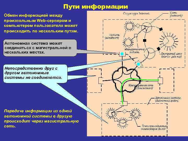 Пути информации Обмен информацией между произвольным Web сервером и компьютером пользователя может происходить по