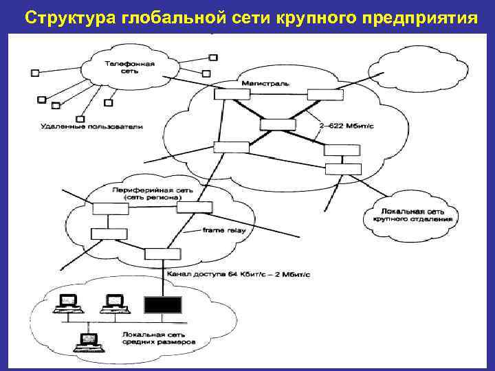 Структура глобальной сети крупного предприятия 