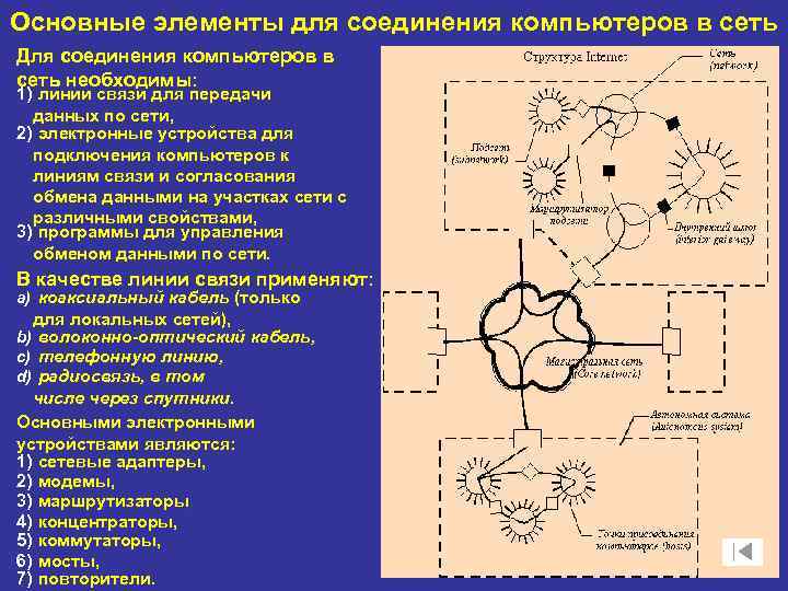 Основные элементы для соединения компьютеров в сеть Для соединения компьютеров в сеть необходимы: 1)