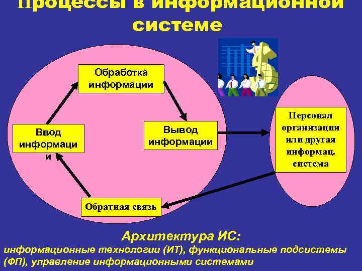 Процессы в информационной системе Обработка информации Ввод информаци и Вывод информации Персонал организации или