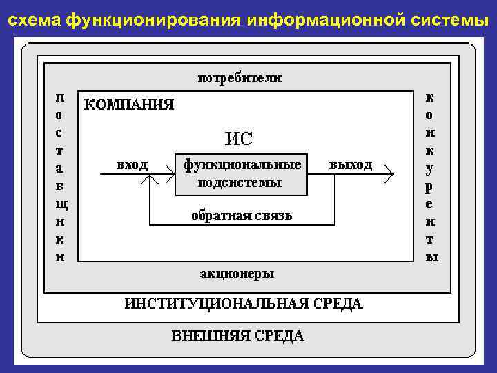 схема функционирования информационной системы 
