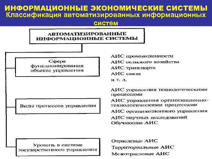 ИНФОРМАЦИОННЫЕ ЭКОНОМИЧЕСКИЕ СИСТЕМЫ Классификация автоматизированных информационных систем 
