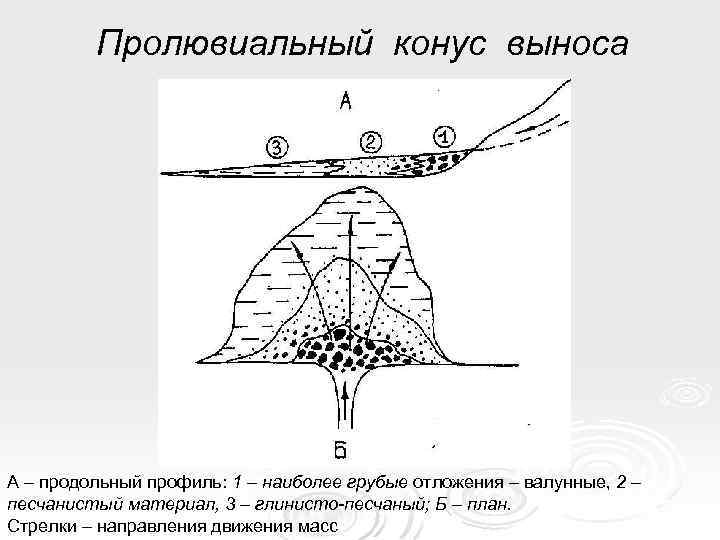 Пролювиальный конус выноса А – продольный профиль: 1 – наиболее грубые отложения – валунные,