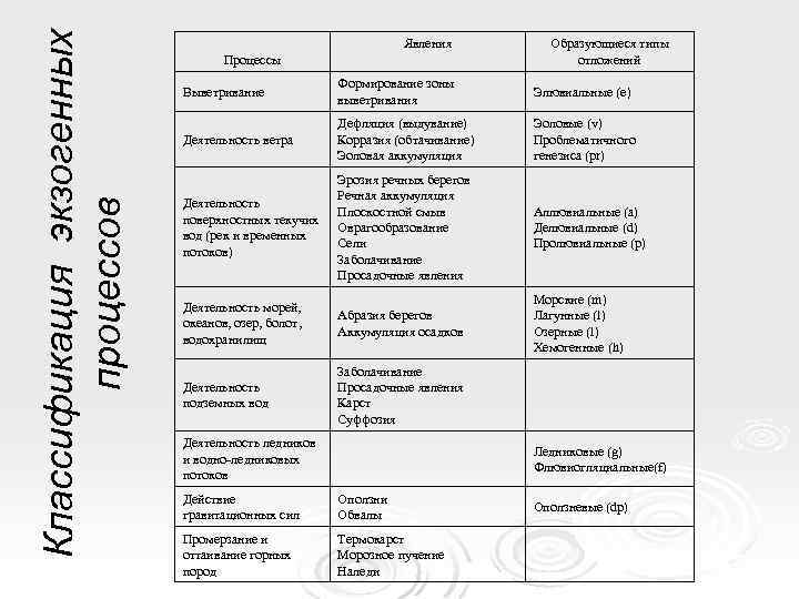 Классификация экзогенных процессов Явления Процессы Образующиеся типы отложений Выветривание Формирование зоны выветривания Элювиальные (e)