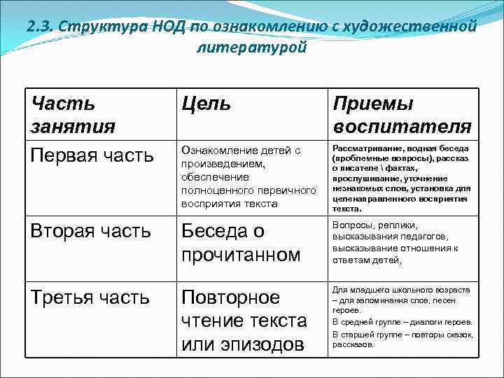 2. 3. Структура НОД по ознакомлению с художественной     литературой 