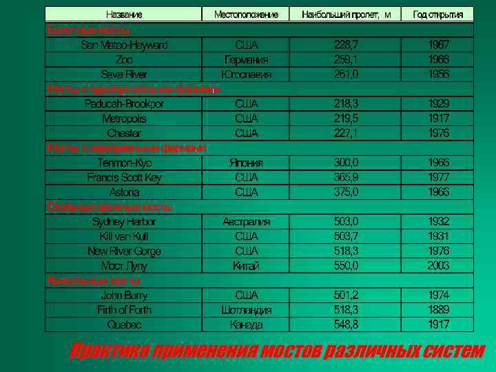 Практика применения мостов различных систем 